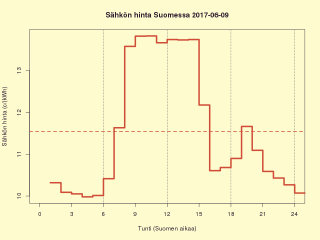 Suomen sähkön kuluttajahinta 2017-06-09