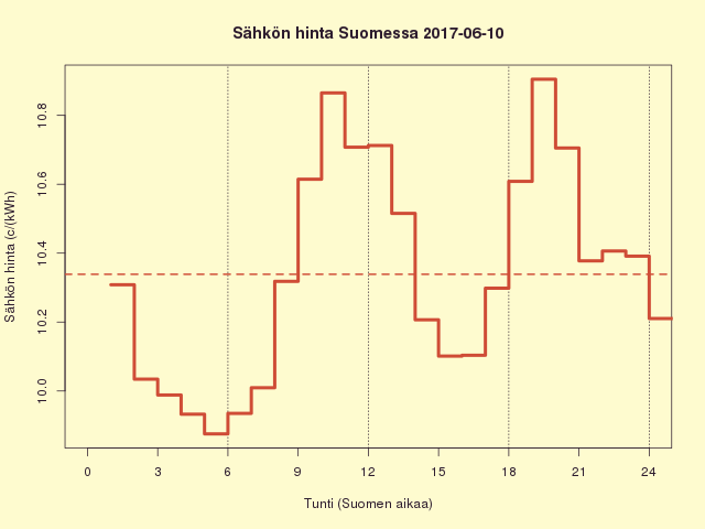 Suomen sähkön kuluttajahinta 2017-06-10