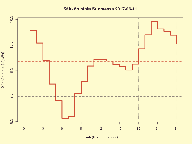 Suomen sähkön kuluttajahinta 2017-06-11
