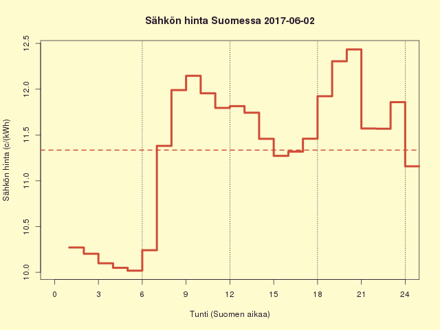 Suomen sähkön kuluttajahinta 2017-06-02