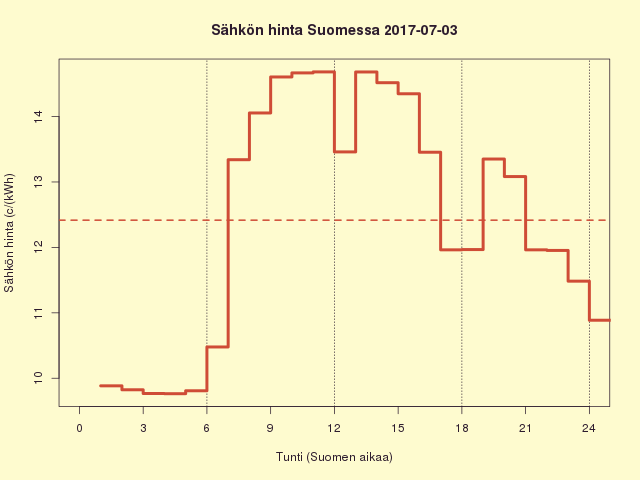 Suomen sähkön kuluttajahinta 2017-07-03