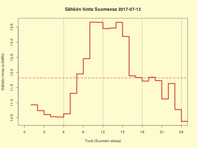Suomen sähkön kuluttajahinta 2017-07-12