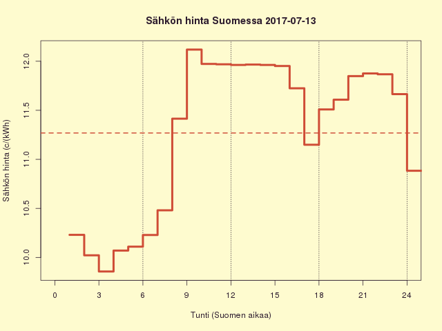 Suomen sähkön kuluttajahinta 2017-07-13