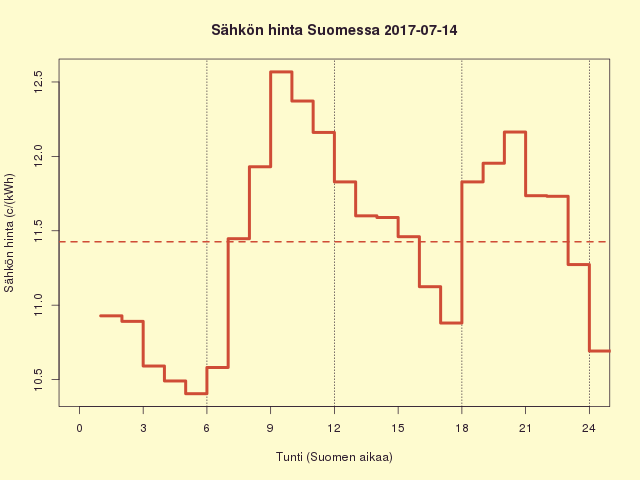 Suomen sähkön kuluttajahinta 2017-07-14