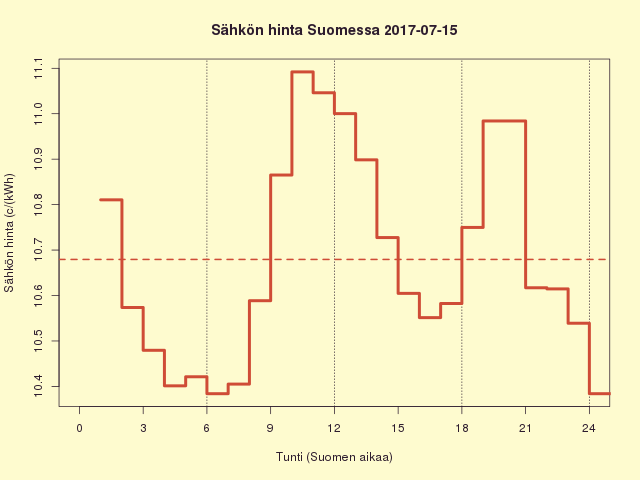 Suomen sähkön kuluttajahinta 2017-07-15
