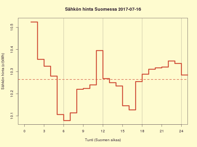 Suomen sähkön kuluttajahinta 2017-07-16