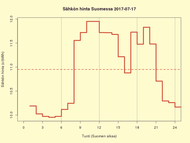 Suomen sähkön kuluttajahinta 2017-07-17