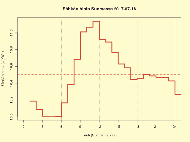Suomen sähkön kuluttajahinta 2017-07-18