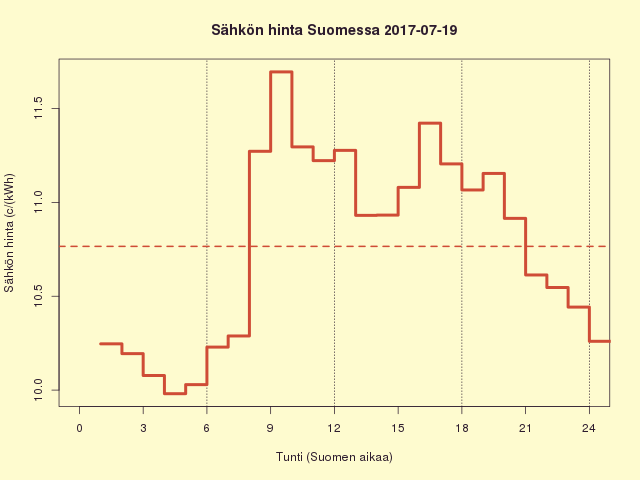 Suomen sähkön kuluttajahinta 2017-07-19