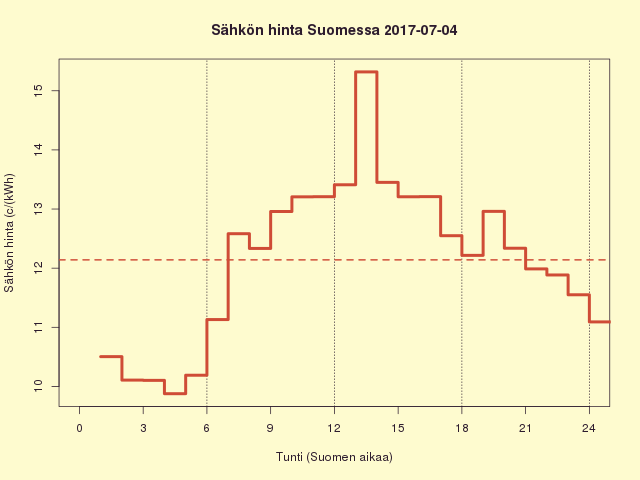 Suomen sähkön kuluttajahinta 2017-07-04
