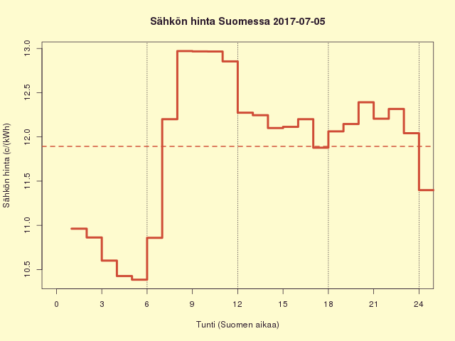 Suomen sähkön kuluttajahinta 2017-07-05
