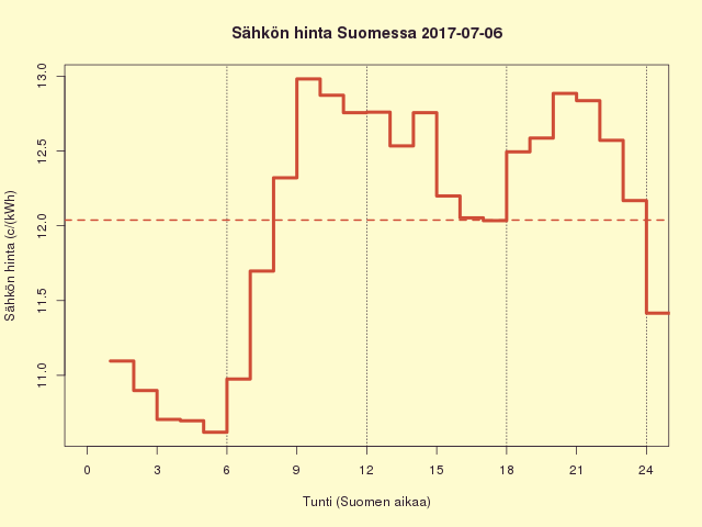 Suomen sähkön kuluttajahinta 2017-07-06