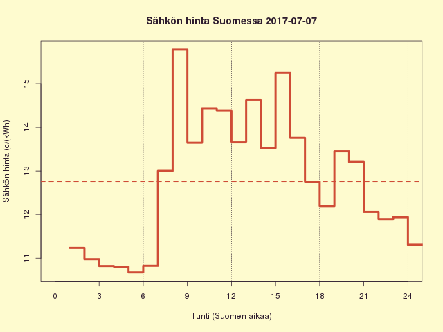 Suomen sähkön kuluttajahinta 2017-07-07