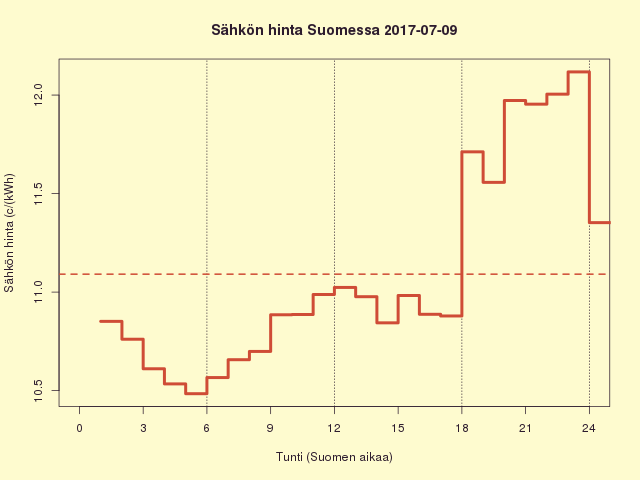 Suomen sähkön kuluttajahinta 2017-07-09
