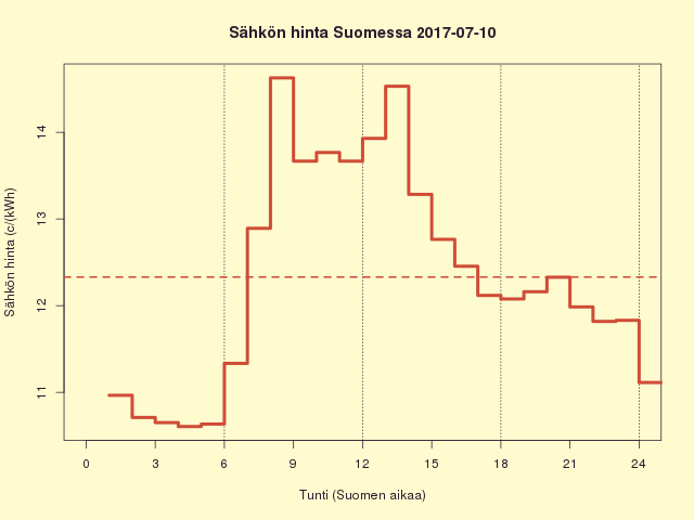 Suomen sähkön kuluttajahinta 2017-07-10