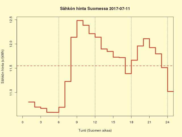 Suomen sähkön kuluttajahinta 2017-07-11