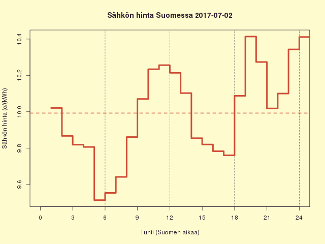 Suomen sähkön kuluttajahinta 2017-07-02