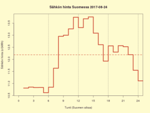 Suomen sähkön kuluttajahinta 2018-02-21