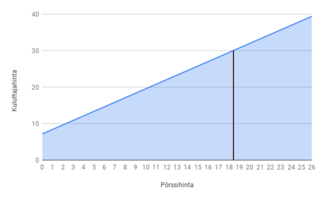 kuluttajan hinnan ja pörssihinnan yhteys